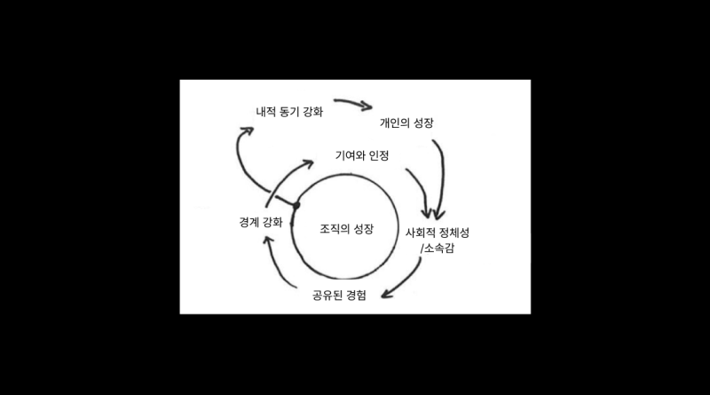 목표 공유와 기여·인정의 순환을 그린 강연 슬라이드